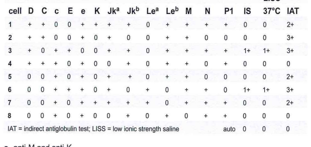 <p>267-Based on the results of the panel, the most likely antibodies are:</p>