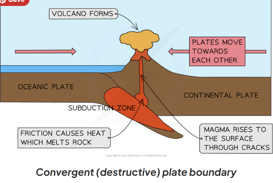 <p>Describe a <strong>convergent </strong>(destructive) plate boundary and give an example.</p>