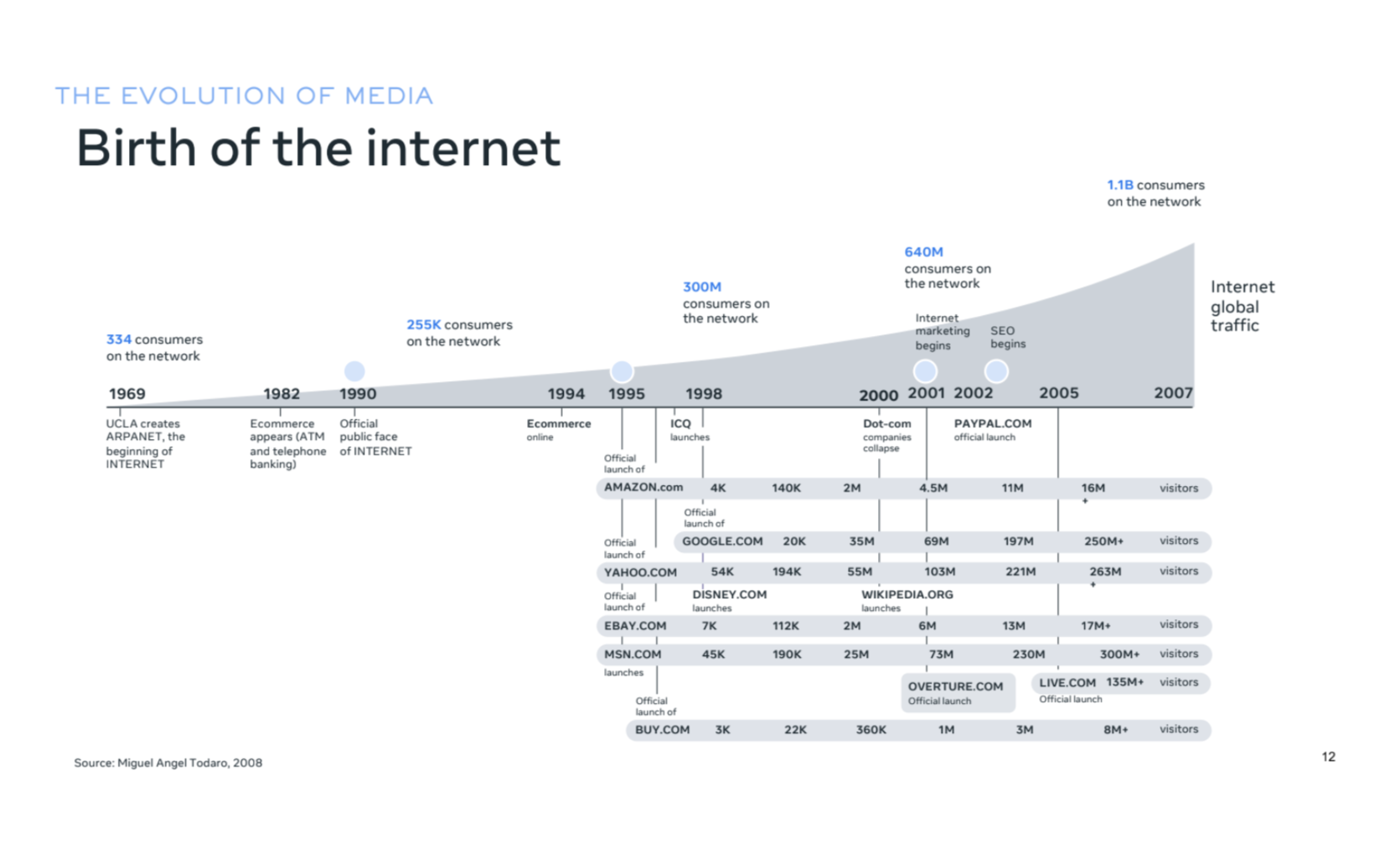 <p>One take away from the birth of the internet: </p>