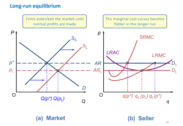 <p>LR EQ of Perfect competition: </p>