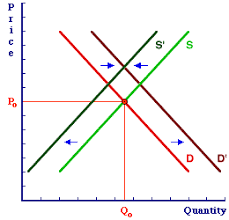 <p>price will increase, quantity is dependent on size of the shift.</p>