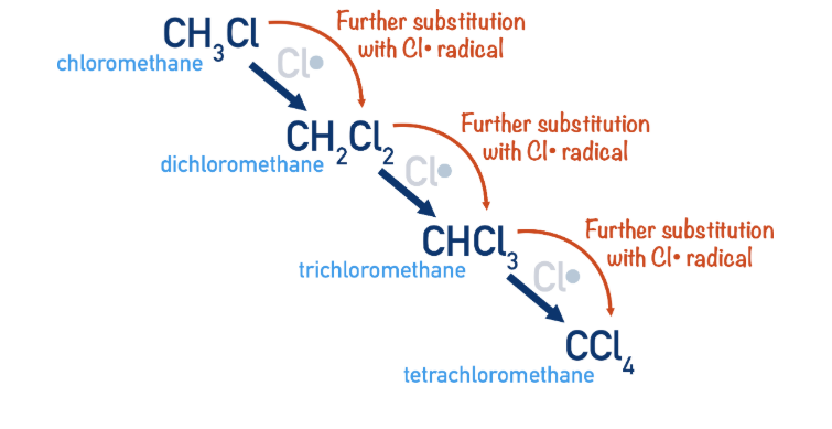 <p>Further substitution involves the FRS happening till there are no hydrogens left in the original compound. </p>