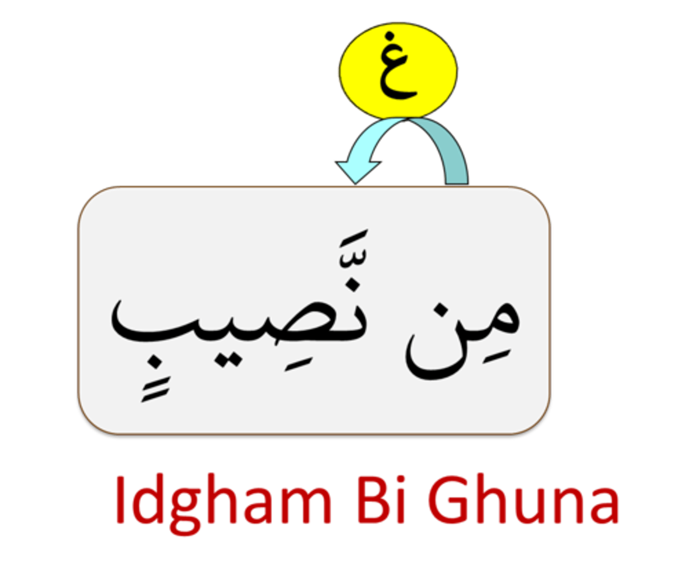 <p>Skip the Noon Sakinah or Tanween and pronounce the following letter with the most complete Ghuna.</p>