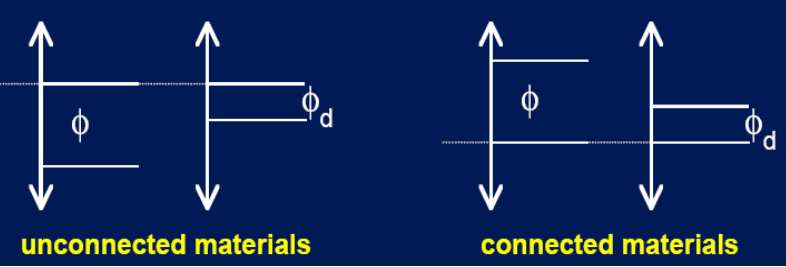 <ul><li><p><strong>Not connected:</strong> KE<sub>0 </sub>levels aligned (same vacuum levels.</p></li><li><p><strong>Connected</strong>: E<sub>F </sub>levels are aligned.</p></li></ul><p></p>