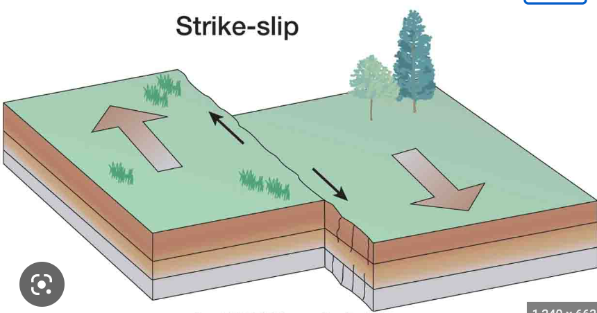 a fault in which one block slides horizontally past another (and therefore parallel to the strike line), so there is no relative vertical motion