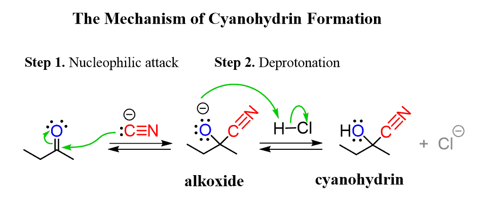 <p>Nuc attack of CN- on central carbon to reduce C=O bond, then protonation of O (acid workup)</p>