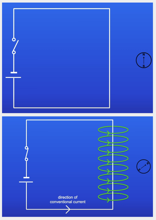<ol><li><p>Current turned off = compass needles lines up with Earth’s magnetic field</p></li><li><p>Current turned on = compass needle deflects</p><ul><li><p>Proof of MF around wire</p></li></ul></li></ol>