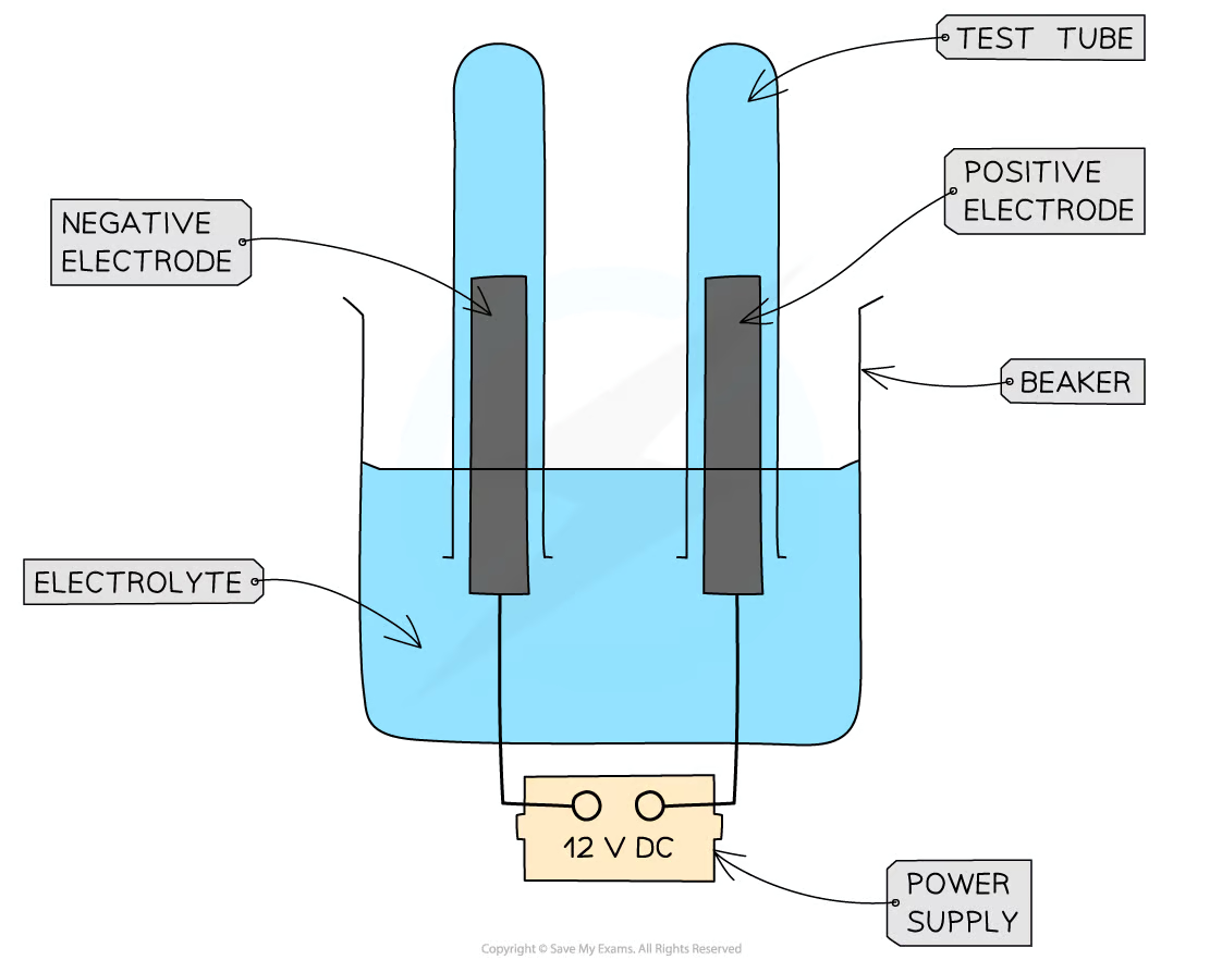 <p>Required Practical</p><p>1)set up apparatus -_____ electrode connected to ____ <span>&nbsp;</span>______ of ___ ________ _____ electrode connected to ______ ________.</p><p class="MsoNormal">2) Add ______ solution to beaker</p><p class="MsoNormal">3)Add ___ _____ rods as the electrodes and connect to a _____ ____.</p><p class="MsoNormal">4)Turn on ___ ___ and allow ____ to take place</p><p class="MsoNormal">5)______ the ______ and _____ for another solution, checking the _____ in-between</p><p class="MsoNormal">6)The _____ produced can be collected in the ____ ____.</p>