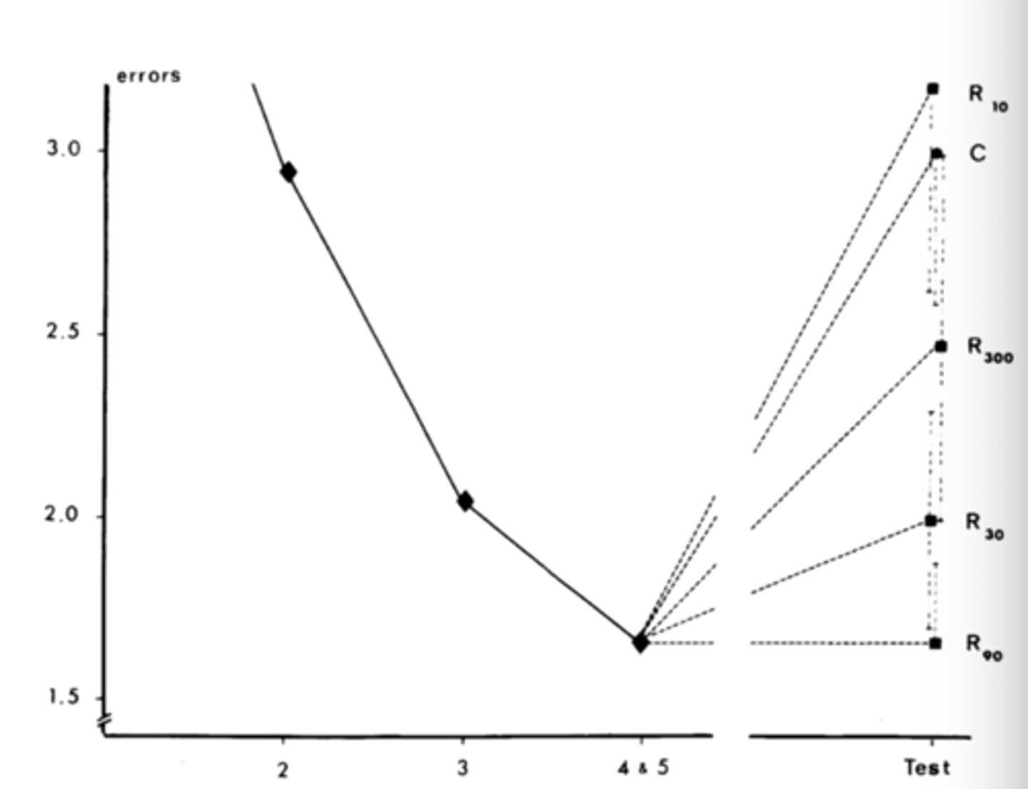 <p>memory performance was restored completely after 25 days by a reminder of 90 seconds prior to the test</p><p>- rats performed as they did at the end of initial training.</p>