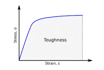 <p>the energy absorbed by a material prior to fracture</p><p>the are under the stress-strain curve </p>