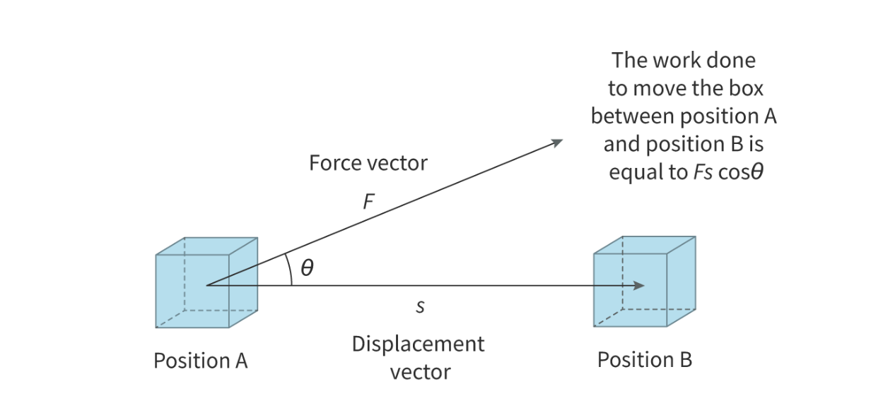 <p>Scalar quantitymeasured in joules. <strong>W=Fscos(Θ)</strong>. (Force x displacement x cos (angle between force and displacement).</p>