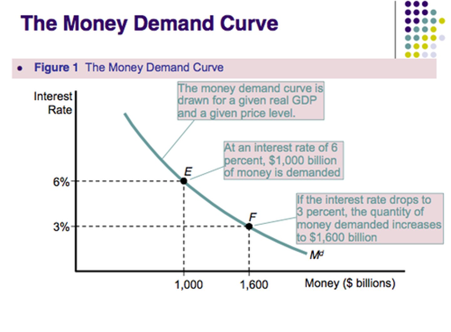 <p>Shows the relationship between the quantity of money demanded and the interest rate</p>
