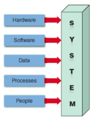 •Combination of hardware and software products and services

•Used to manage, access, communicate, and share information