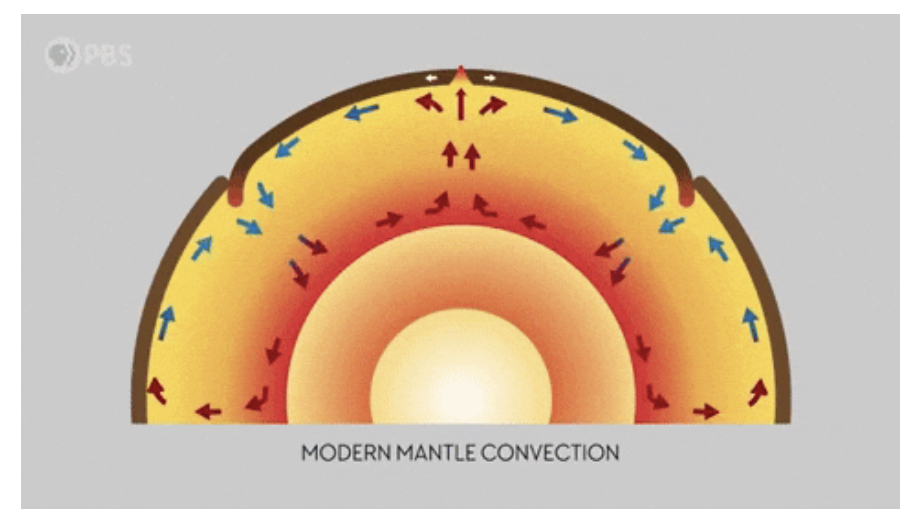 <ul><li><p>Rocks inside the earth are WHAT (mostly from earths internal heat)</p></li><li><p>Hot materials becomes less WHAT and WHAT</p></li><li><p>As it rises it cools</p></li><li><p>Cooler, denser materials WHAT</p></li><li><p>This cycle creates a WHAT in the WHAT</p></li></ul><p></p>