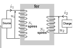 <p>En voyant cette image d’un transformateur, donner la relation liant u<sub>2</sub>,u<sub>1</sub>,N<sub>1</sub>,N<sub>2</sub> et donner le rapport de transformation.</p><p>Donner le rapport de transformation</p>