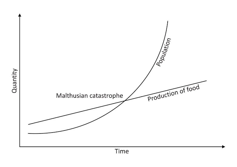 <p><span style="font-family: &quot;Baskerville Old Face&quot;;"><span>Belief that human population growth will outpace food production</span></span></p>