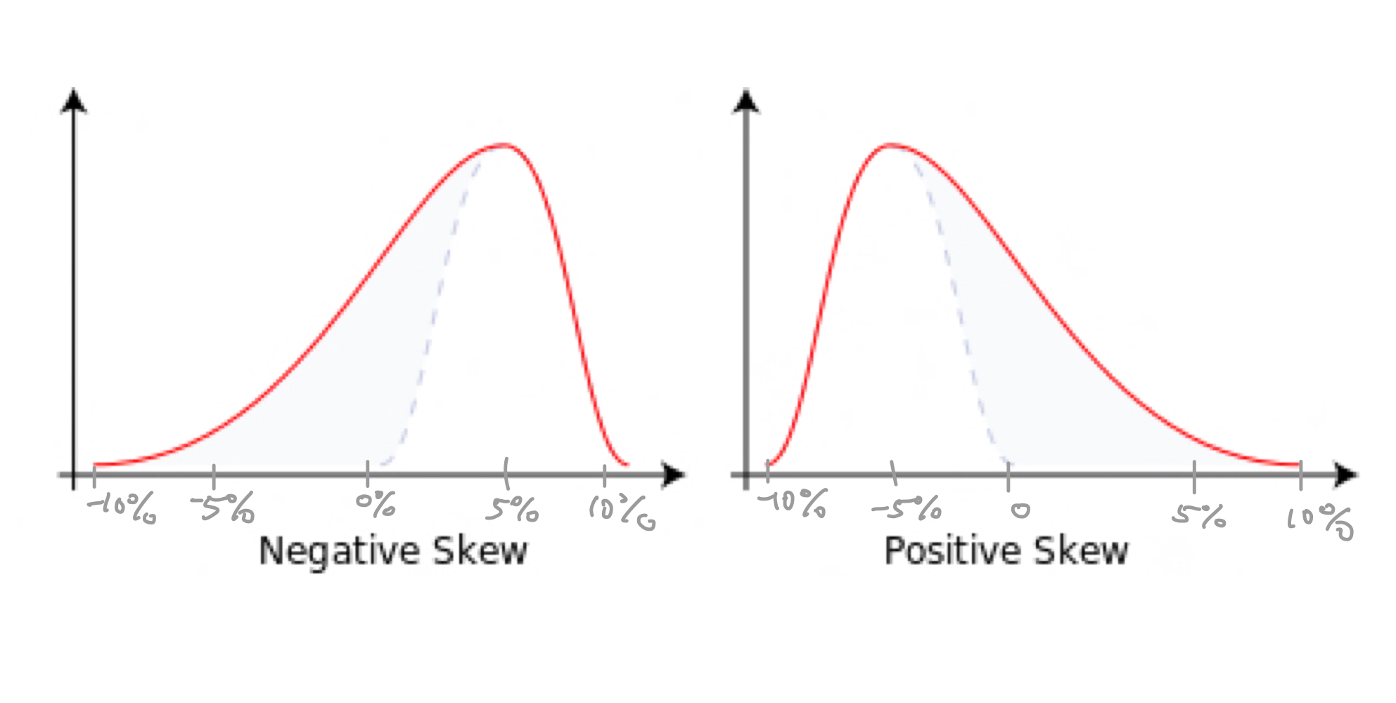 <p>Positive Skew </p>