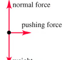 <p><span><span>a simplified and conceptual diagram that investigates the applied and reaction forces of a structural member with their correct directions.</span></span></p>