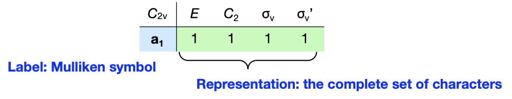 <p>= a label for a (irreducible) representation </p>