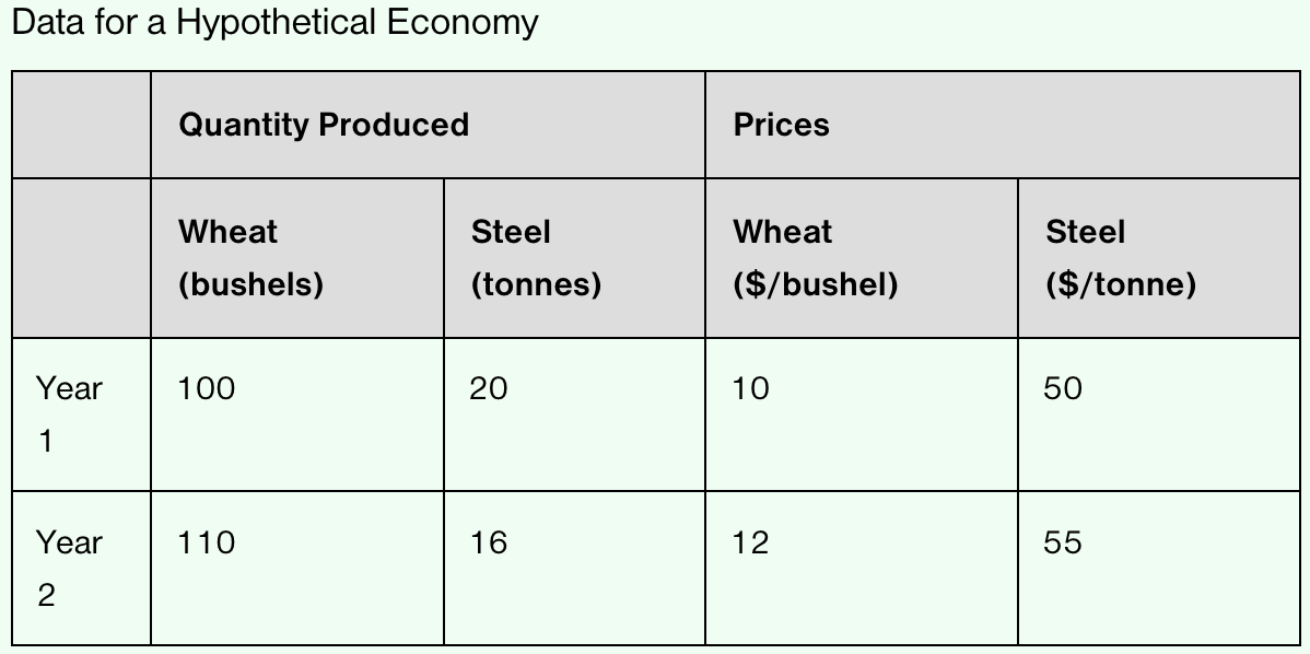 <p>What was the<strong> nominal GDP</strong> in<strong>&nbsp;Year 1 </strong>and in<strong>&nbsp;Year 2</strong>?&nbsp;</p>
