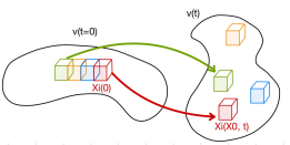 <p>the evolution of each fluid particle within the material volume can be described by a continuous bi-injective function (so that the volume v(t) at any time t can be tracked back to the volume v*=v(t=0))</p>
