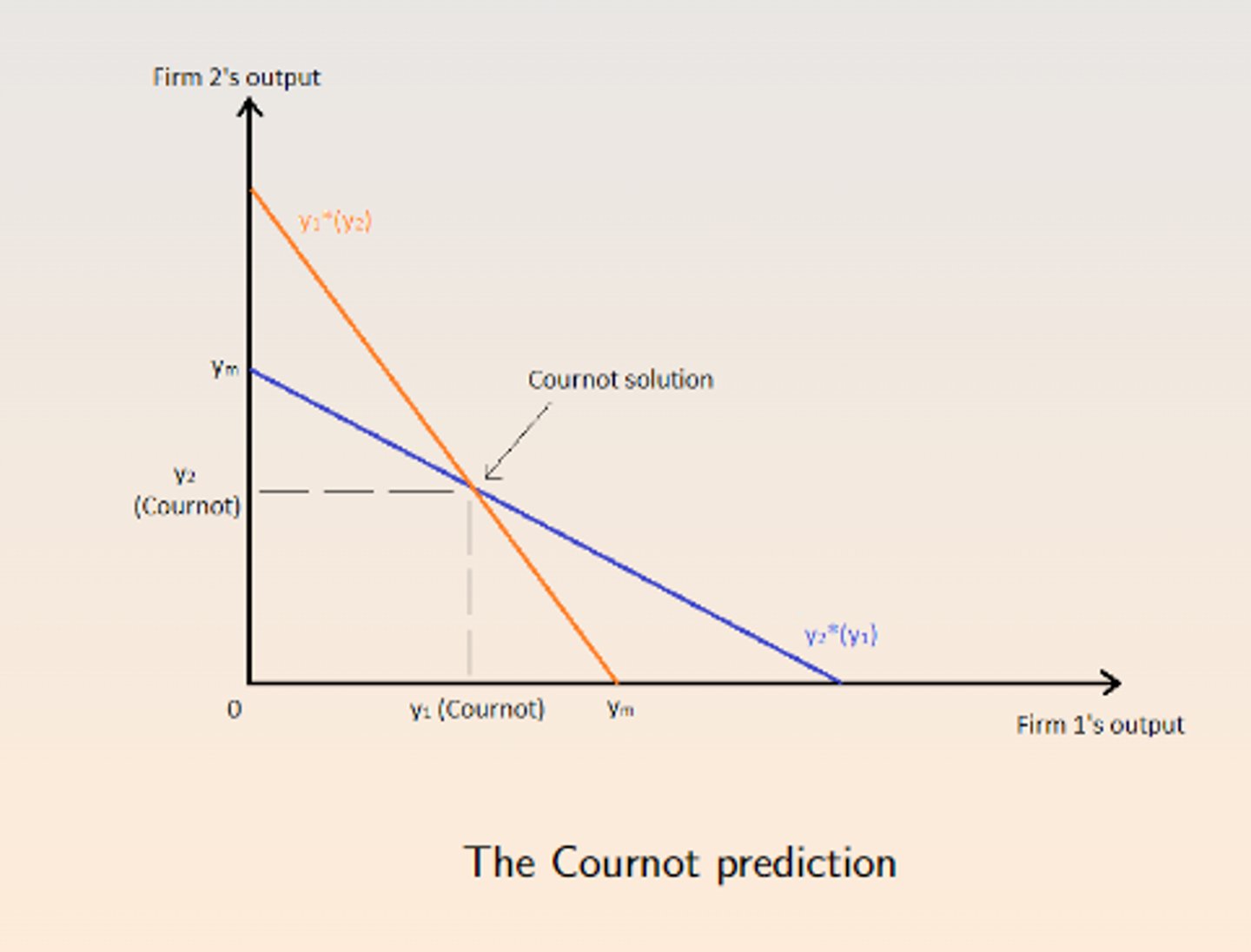 <p>A model of oligopoly that focuses output decisions of firms as the key strategic variable.</p><p>- Firms have to decide how much to produce</p>