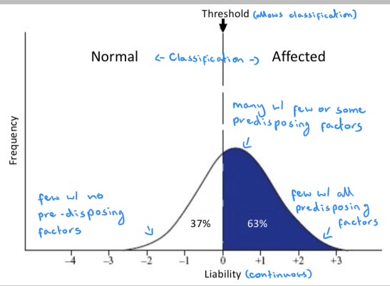 <ul><li><p>Caused by multiple genes and influenced by environment, (Cancer)</p></li><li><p>Combined effect of all factors (environmental and genetic) that render animal more or less likely to develop that disorder</p></li><li><p>Hip dysplasia gene, food level, dietary electrolytes, exercise level, subjectivity of radiographs </p></li><li><p>Insulin dysregulation genes (dominant, multiple, reduced penetrance, possible epigenetic influences), obesity, dietary sugar, exercise, concurrent illness</p></li></ul><p></p>
