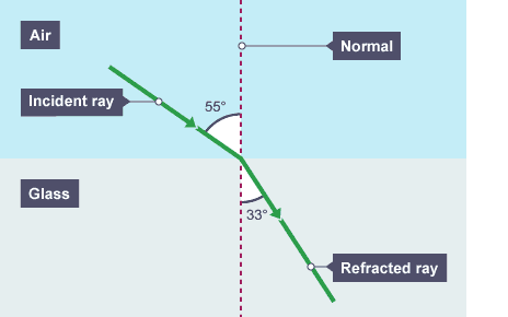 <p>Light ray strikes plane and passes through the medium, altering ray speed</p>