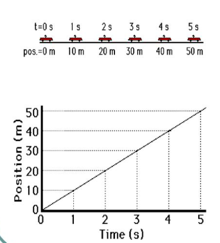 <p>Wherein positive velocity results in a line of constant and positive slope when plotted as a position-time graph.</p><ul><li><p>same distance between cars for each time interval</p></li><li><p>line on position and time graph is straight with constant slope</p></li></ul><p></p>
