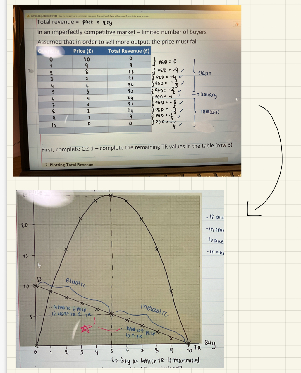 <ul><li><p>Calculation: PED=change in percentage of QD / change in percentage in price (ignore signs)</p></li><li><p>When plot the TR curve against the PED curve it will be like in the image:</p></li><li><p>According to the graph in the image:</p><ul><li><p>If PED is elastic, reduce price to increase revenue</p></li><li><p>If PED in inelastic, increase price to increase revenue</p></li></ul></li><li><p>When answering a question on this (3 marker + mcq): Draw the graph &amp; label range of operation tailored to the answer </p></li></ul><p></p>