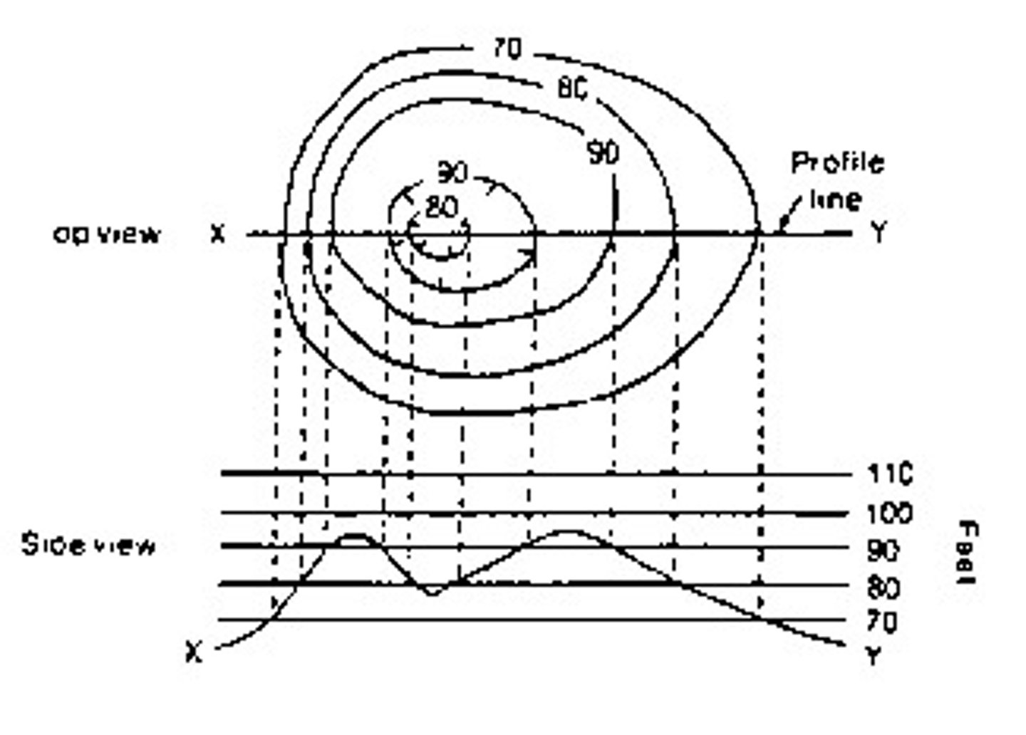 <p>a cross-sectional view that shows the elevation of the land along a particular baseline</p>