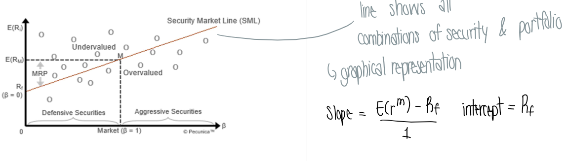 <p>Line that shows all combinations of security & portfolio</p><ul><li><p>line is an equilibrium → the securities adjust</p></li></ul><p></p>