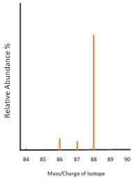<p>The signal from the detector is passed to a computer which generates a mass spectrum like those in the image.</p>