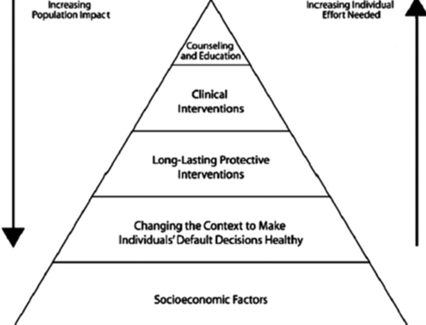 <p>As the pyramid goes down, the population impact increases but as it goes up, the individual effort increases. [top] Counseling and Education, clinical interventions, long-lasting protective interventions, Changing the context to make individuals default healthy decisions, socioeconomic factors [Bottom]</p>