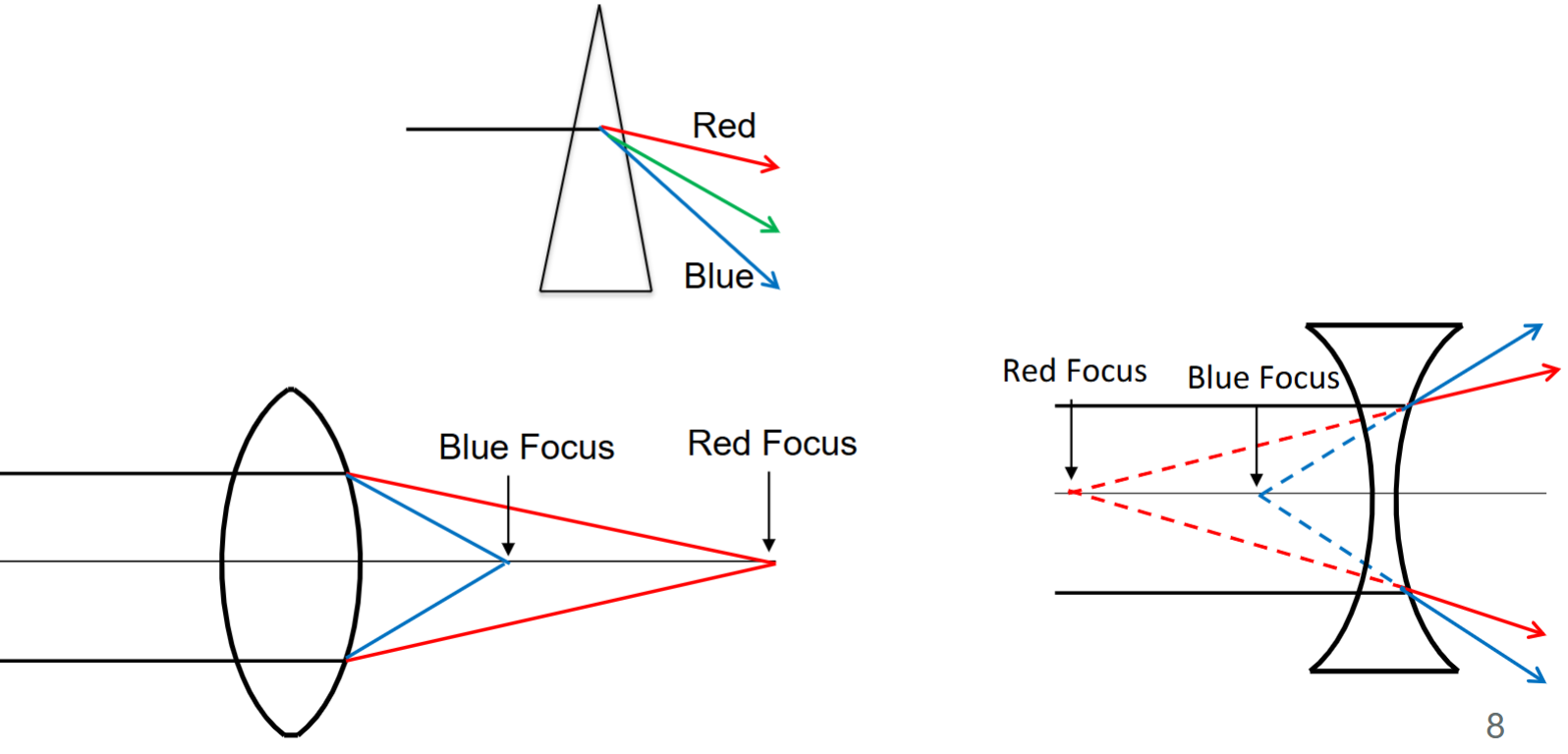 <p>lens material</p>