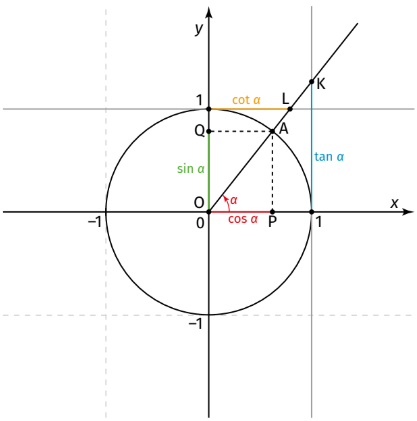 <p>cos α = +</p><p>sin α = +</p><p>tan α = +</p><p>cot α = +</p>