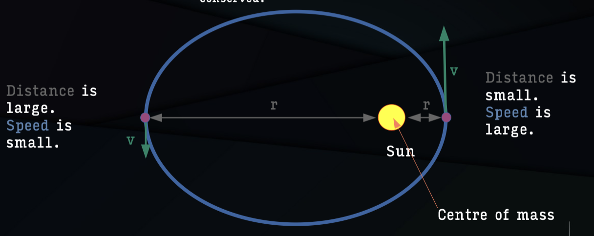 <p>mass times velocity times distance</p><p>w=mVr</p><p>if you add up the angular momentum of everything in a closed system you will find that no matter what happens, angular momentum is conserved </p><p></p>