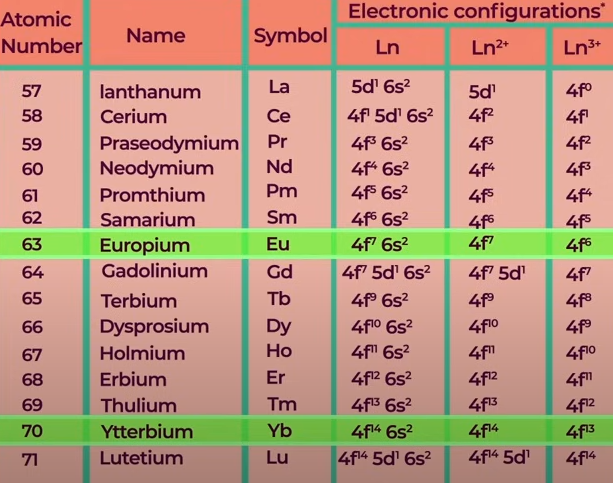 <ul><li><p>Common O.S → +3</p></li><li><p>Ce → +4</p></li><li><p>Eu, Yb → +2</p><p></p></li></ul><p></p>