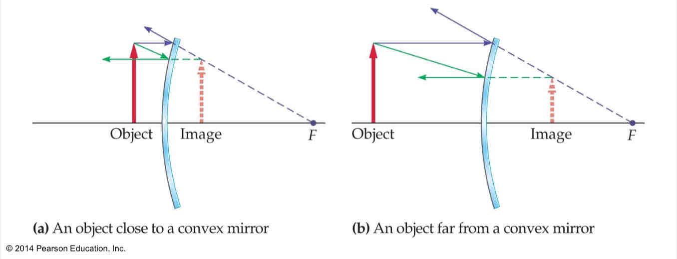 <p>object is close to mirror : image is same size and distance from the mirror</p><p>object is far from mirror : image is small and close to the focal point</p>
