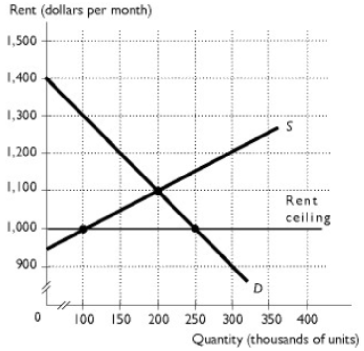<p>The figure shows the market for 2 bedroom townhomes in San Diego. If a rent ceiling is set at $1,000 per month, what is true?<br>A. Black market rents might be as high as $1,300 per month.<br>B. More townhomes are rented after the rent ceiling that before.<br>C. The quantity demanded of townhomes is less than the quantity supplied.<br>D. The quantity of townhomes demanded decreases to 100,000.<br>E. The quantity of townhomes supplied increases to 250,000</p>