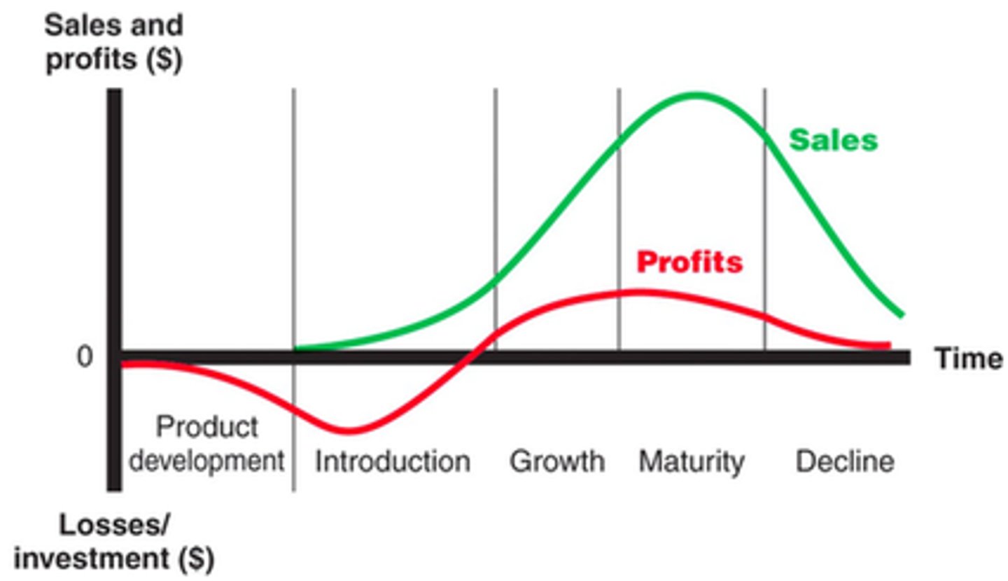 <p>The stages through which goods and services move from the time they are developed and introduced on the market until they are taken off the market. This shows demands often shows sales levels and costs. Five stages: Development, Introduction, Growth, Maturity, Decline</p>