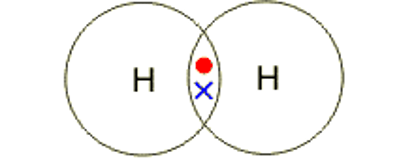 <p>atom has 1 electron, needs 1 more to complete shell, forms covalent bond with other hydrogen atom or elements</p>