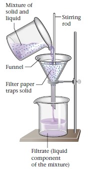 <p>used to separate <strong>insoluble solid </strong>from a <strong>liquid</strong>/solution</p><ol><li><p>Put <strong>filter paper </strong>in <strong>funnel</strong> and pour in mixture</p></li><li><p>Liquid part <strong>runs through</strong> paper, leaving behind <strong>solid residue</strong></p></li></ol>