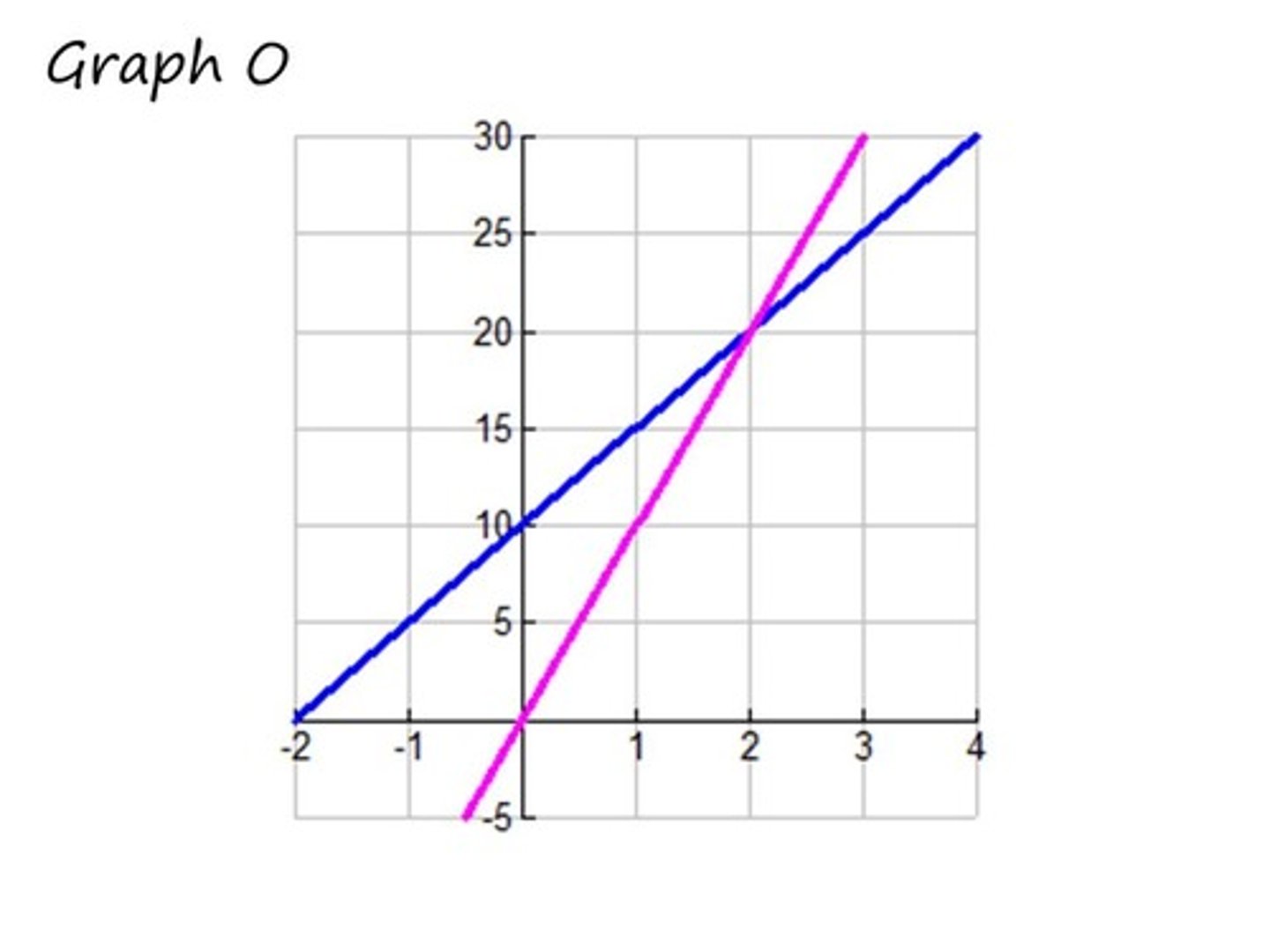 <p>Find the solution.</p>