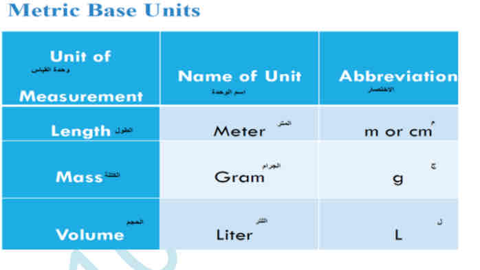 <p>Metric prefixes –are other units related to the base unit by power of 10.</p>