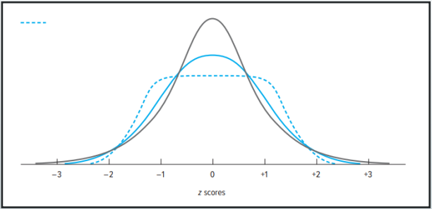 If the kurtosis is negative, the distribution has lighter tails and a flatter peak compared to the normal distribution, and it is called _______.
