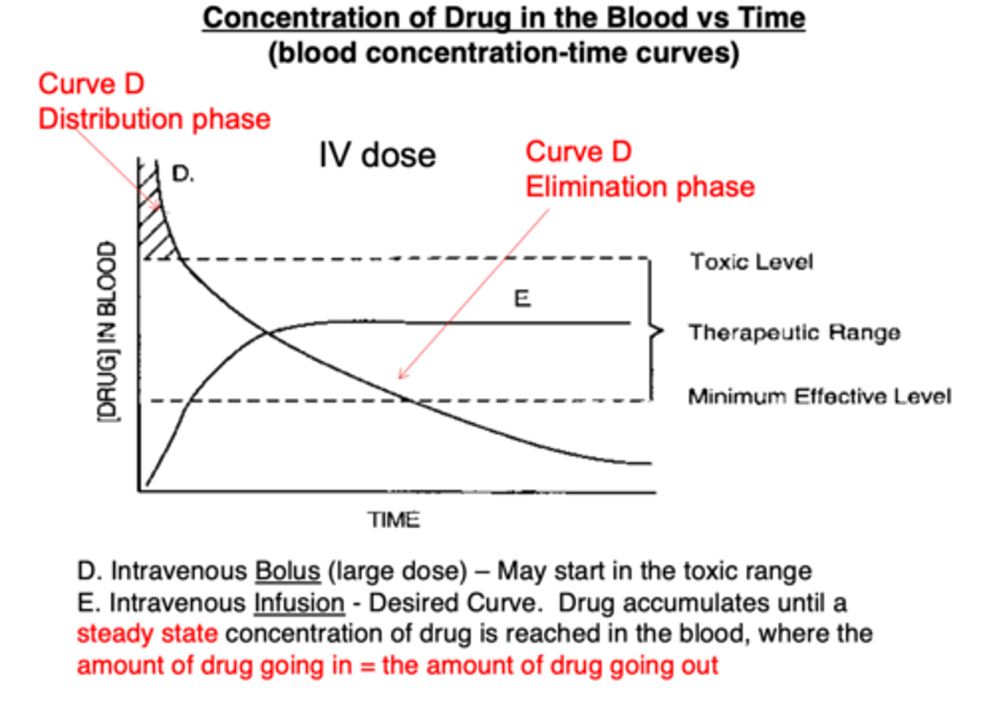 <p>IV bolus: will start off high and gradually lower</p><p>constant IV: will start at 0, increase, then plateau to maintain constant concentration level</p>