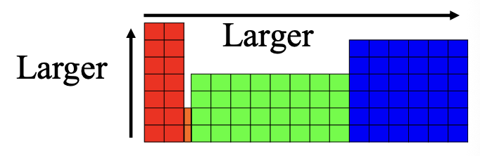 <p>Ionization energy on the periodic table for larger </p>
