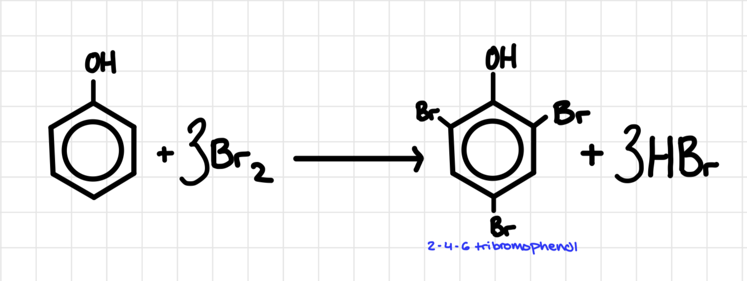 <p>Produces a white solid</p><p>In phenol the lone pair of electrons on the oxygen (p- orbital) is partially delocalised/incorporated into the ring. The electron density in the ring increases and the Br2 is more polarised thus undergoing a tri substitution </p>