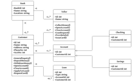 <p>Shows how many objects can be associated with that relationship (number is towards the class it applies to) (ex from diagram, each account only has one customer) (#..* shows that it can be # or more)</p>